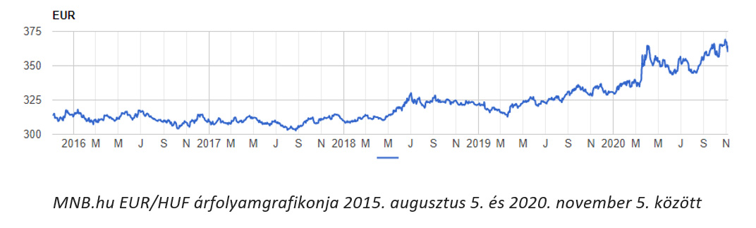 Ft / EUR árfolyam - 5 év